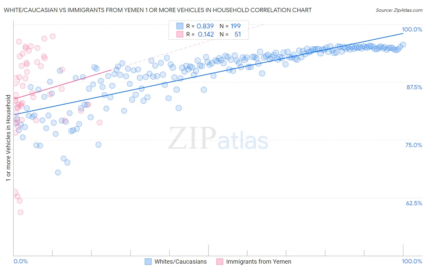 White/Caucasian vs Immigrants from Yemen 1 or more Vehicles in Household