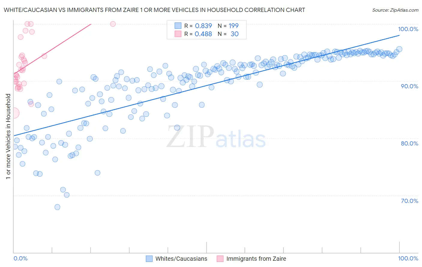 White/Caucasian vs Immigrants from Zaire 1 or more Vehicles in Household