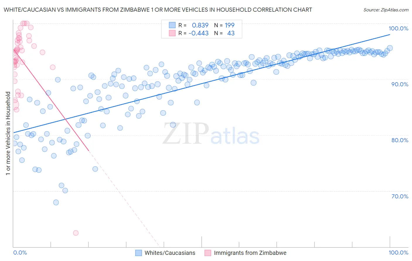 White/Caucasian vs Immigrants from Zimbabwe 1 or more Vehicles in Household