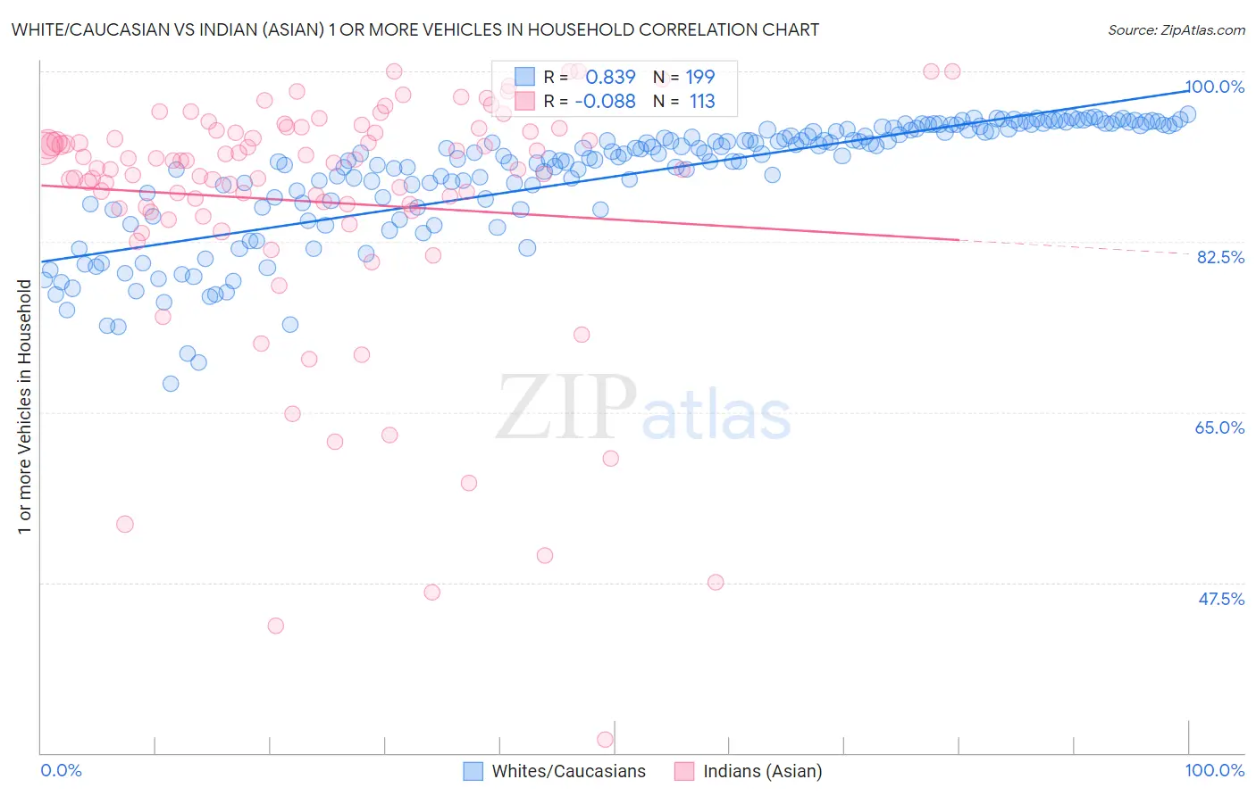 White/Caucasian vs Indian (Asian) 1 or more Vehicles in Household