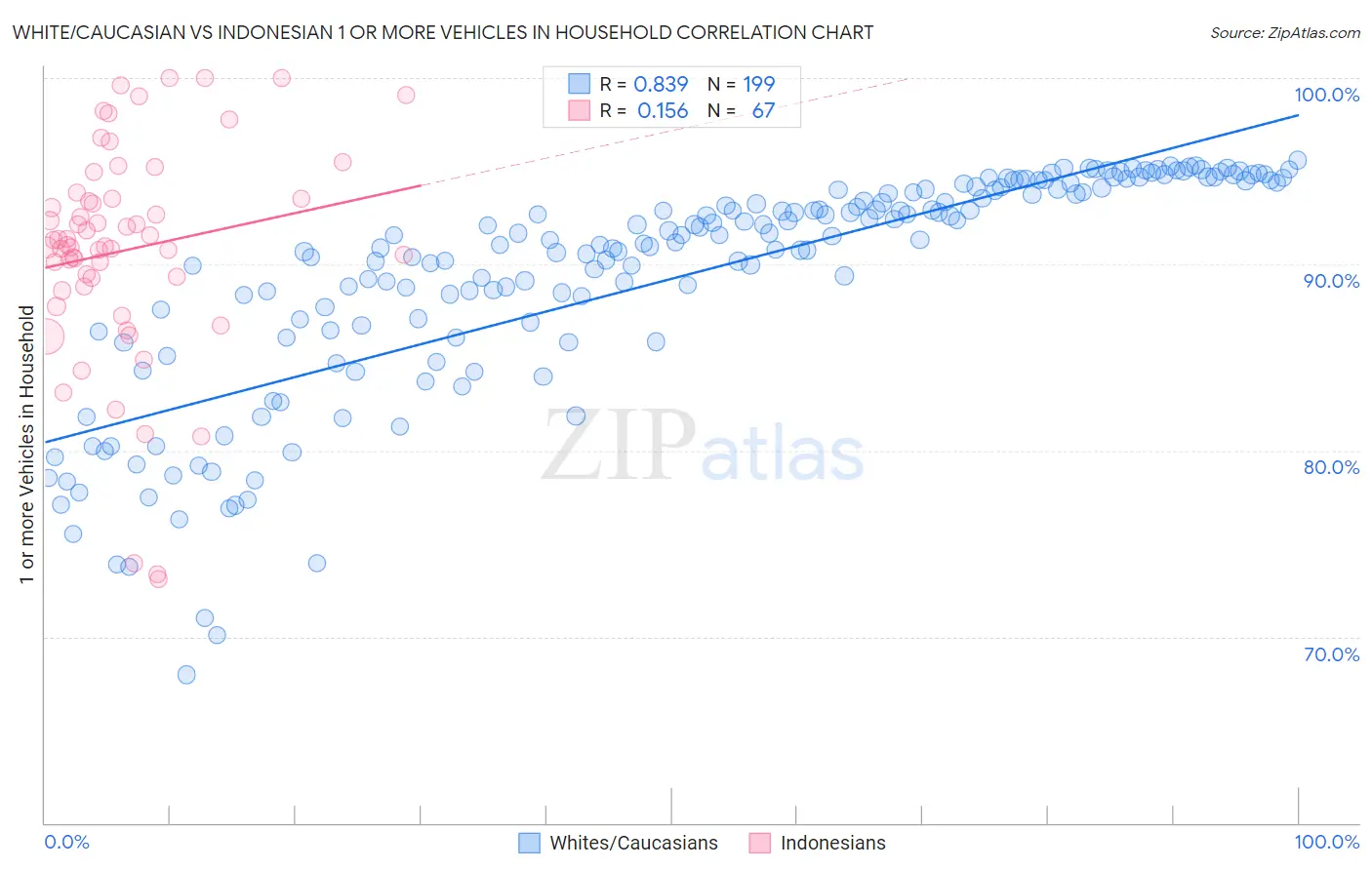 White/Caucasian vs Indonesian 1 or more Vehicles in Household