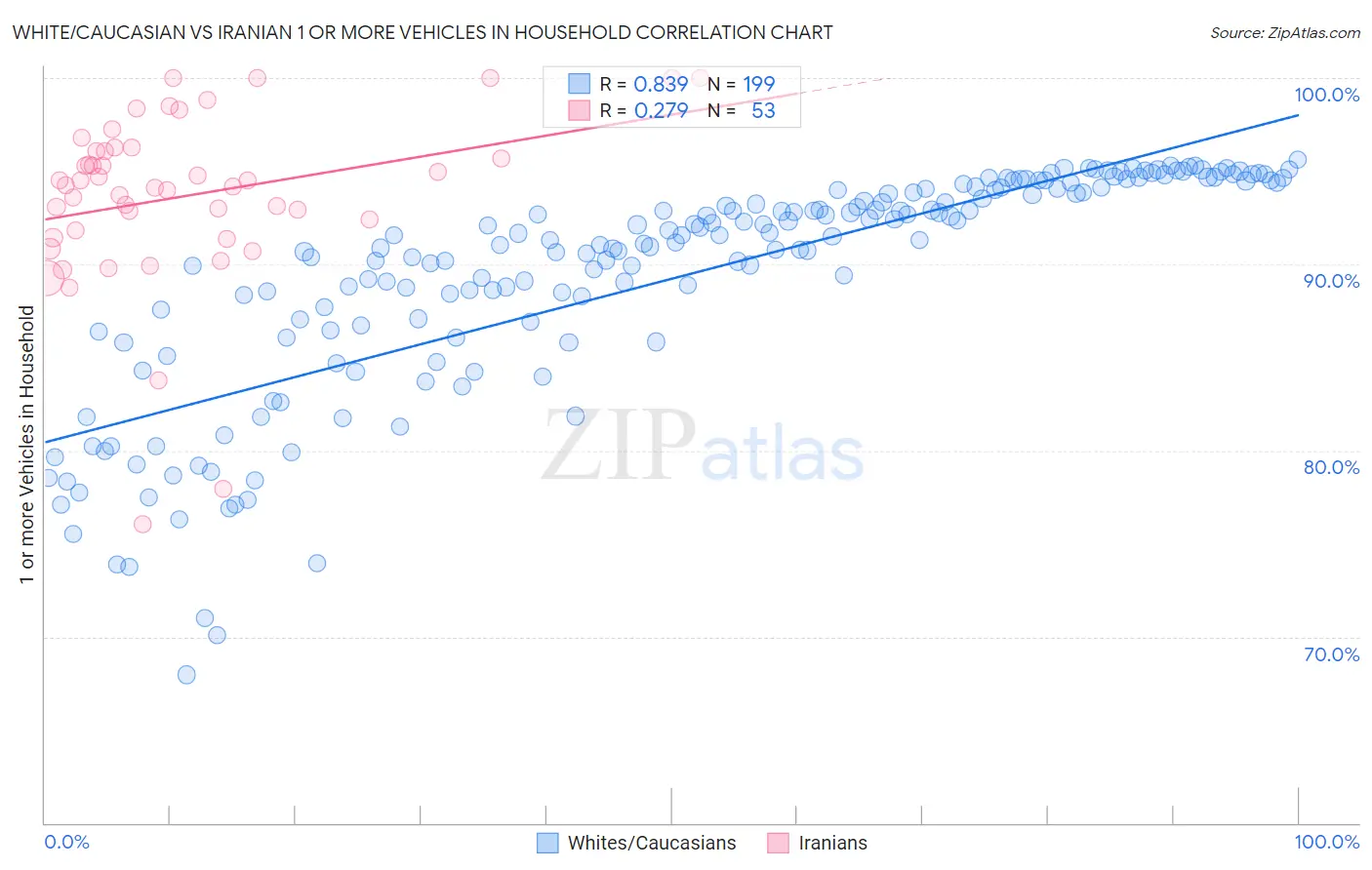 White/Caucasian vs Iranian 1 or more Vehicles in Household