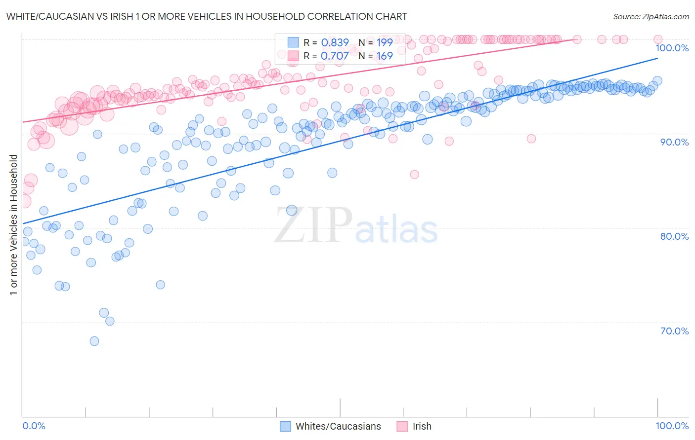White/Caucasian vs Irish 1 or more Vehicles in Household
