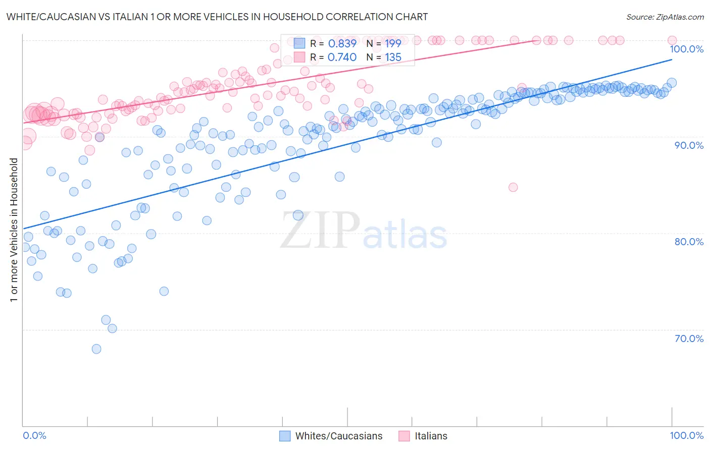White/Caucasian vs Italian 1 or more Vehicles in Household