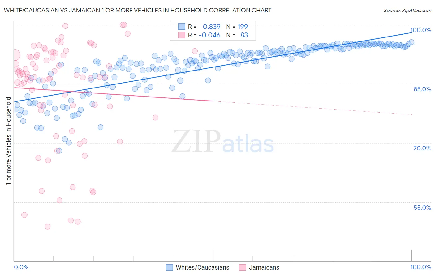 White/Caucasian vs Jamaican 1 or more Vehicles in Household