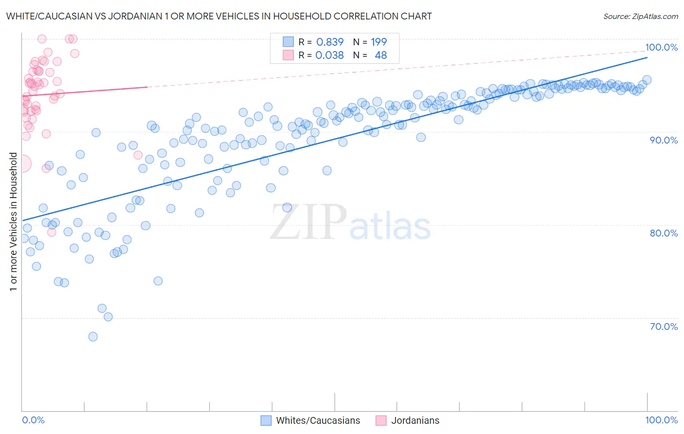 White/Caucasian vs Jordanian 1 or more Vehicles in Household