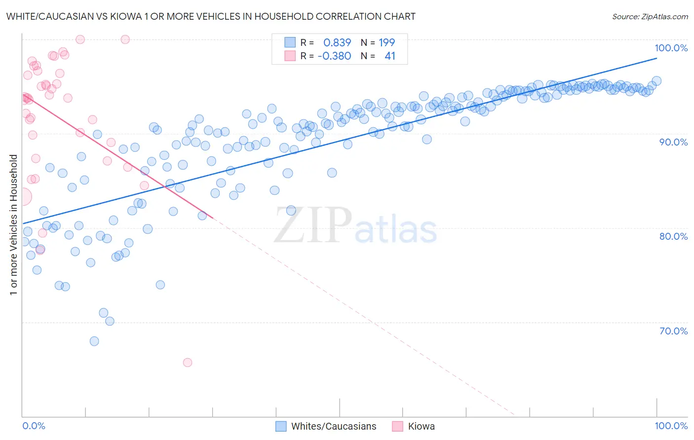 White/Caucasian vs Kiowa 1 or more Vehicles in Household