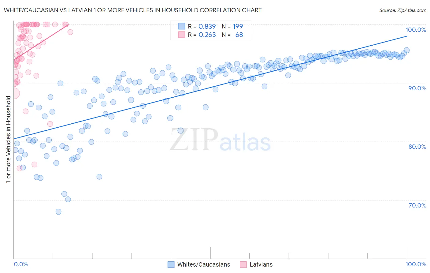 White/Caucasian vs Latvian 1 or more Vehicles in Household