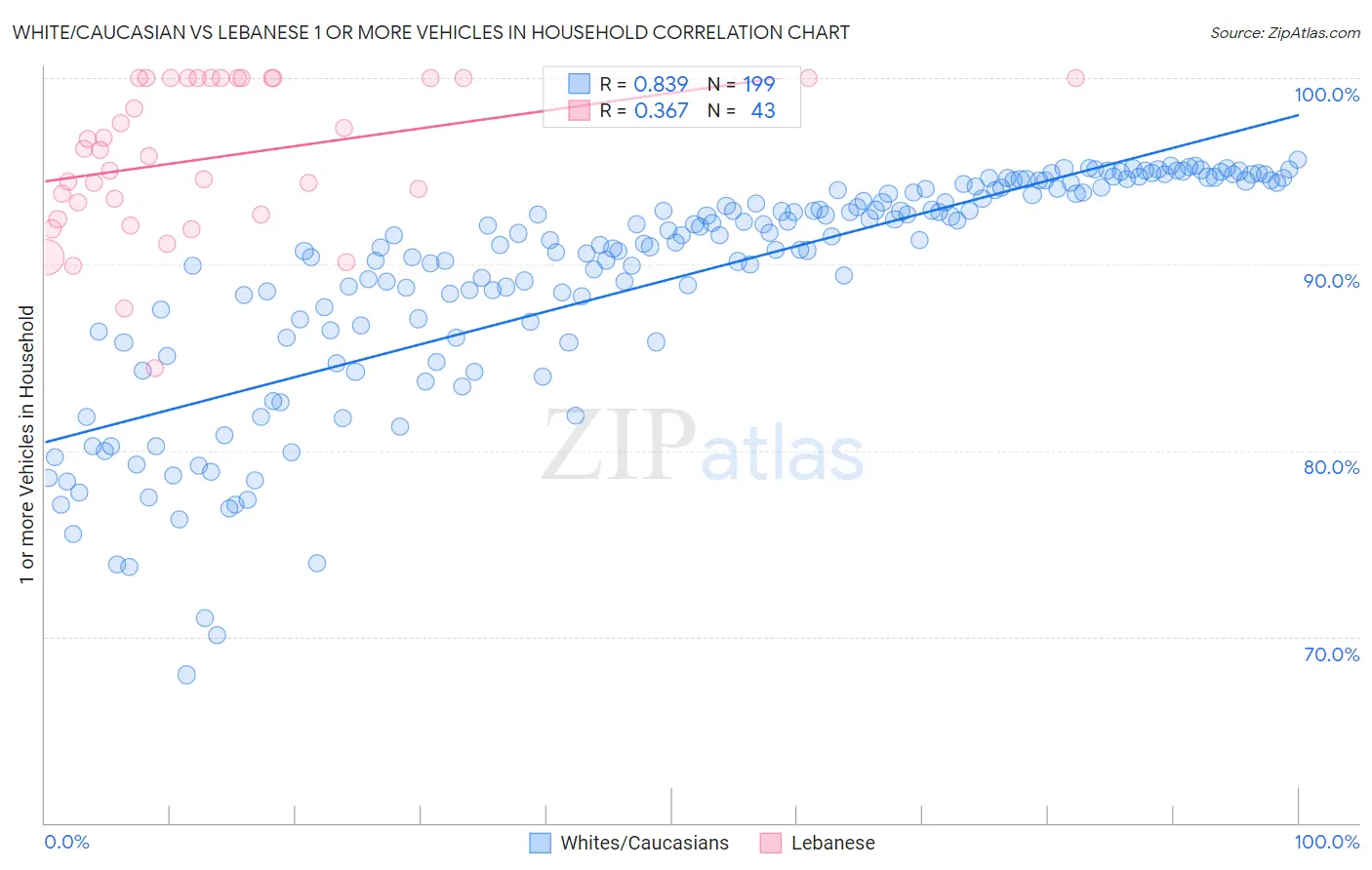 White/Caucasian vs Lebanese 1 or more Vehicles in Household