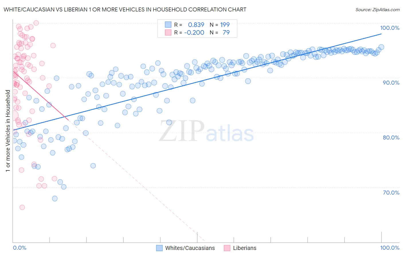 White/Caucasian vs Liberian 1 or more Vehicles in Household