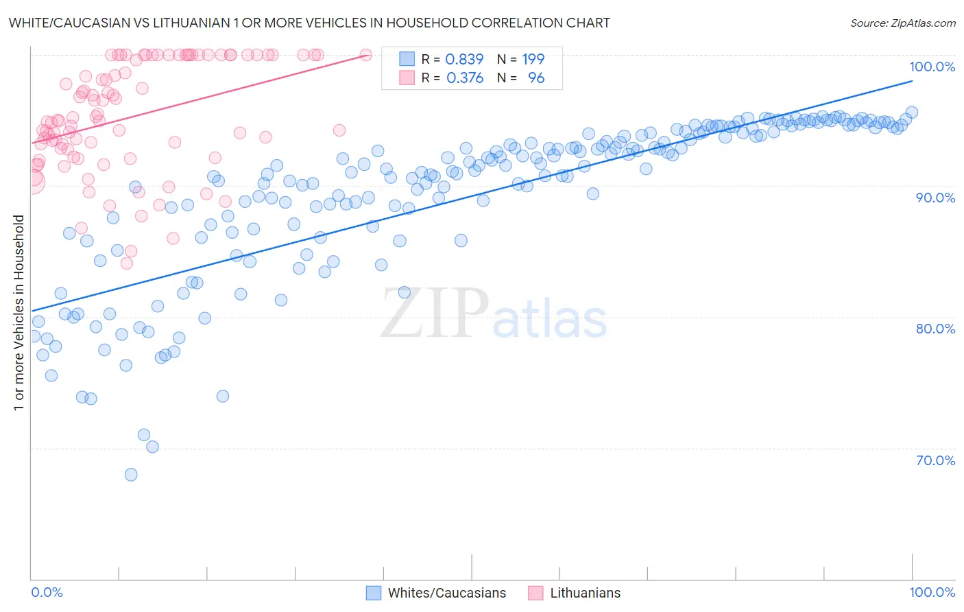 White/Caucasian vs Lithuanian 1 or more Vehicles in Household