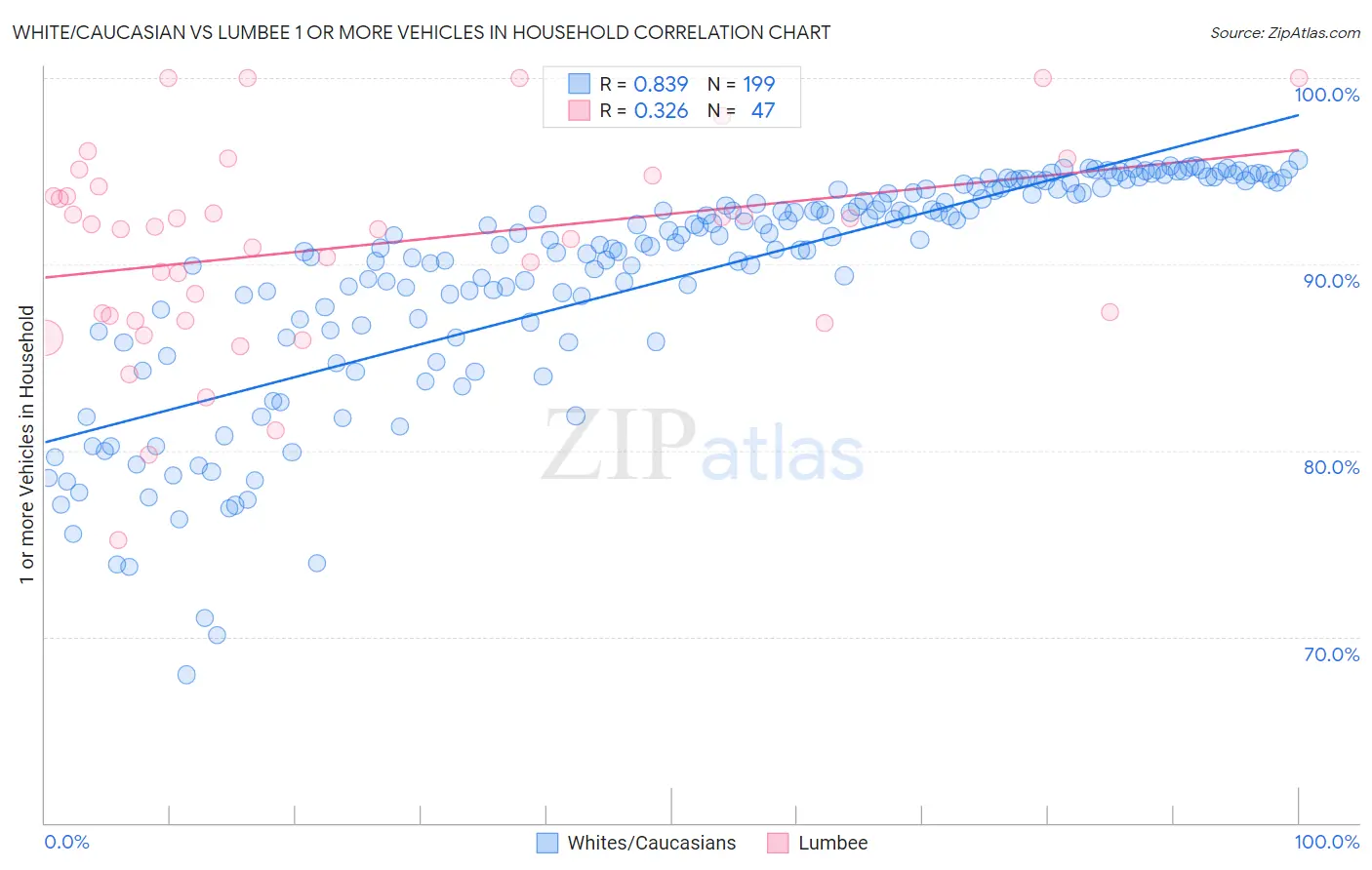 White/Caucasian vs Lumbee 1 or more Vehicles in Household