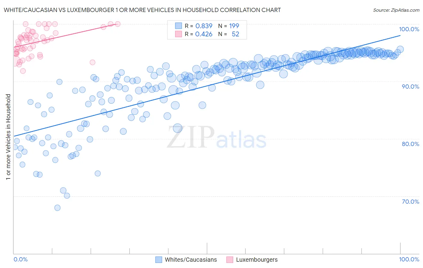 White/Caucasian vs Luxembourger 1 or more Vehicles in Household