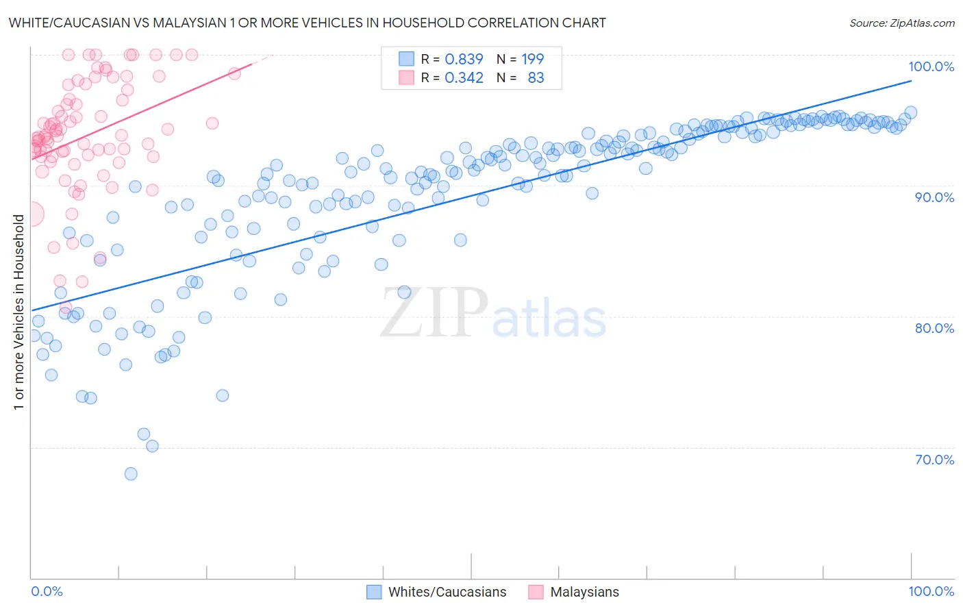 White/Caucasian vs Malaysian 1 or more Vehicles in Household