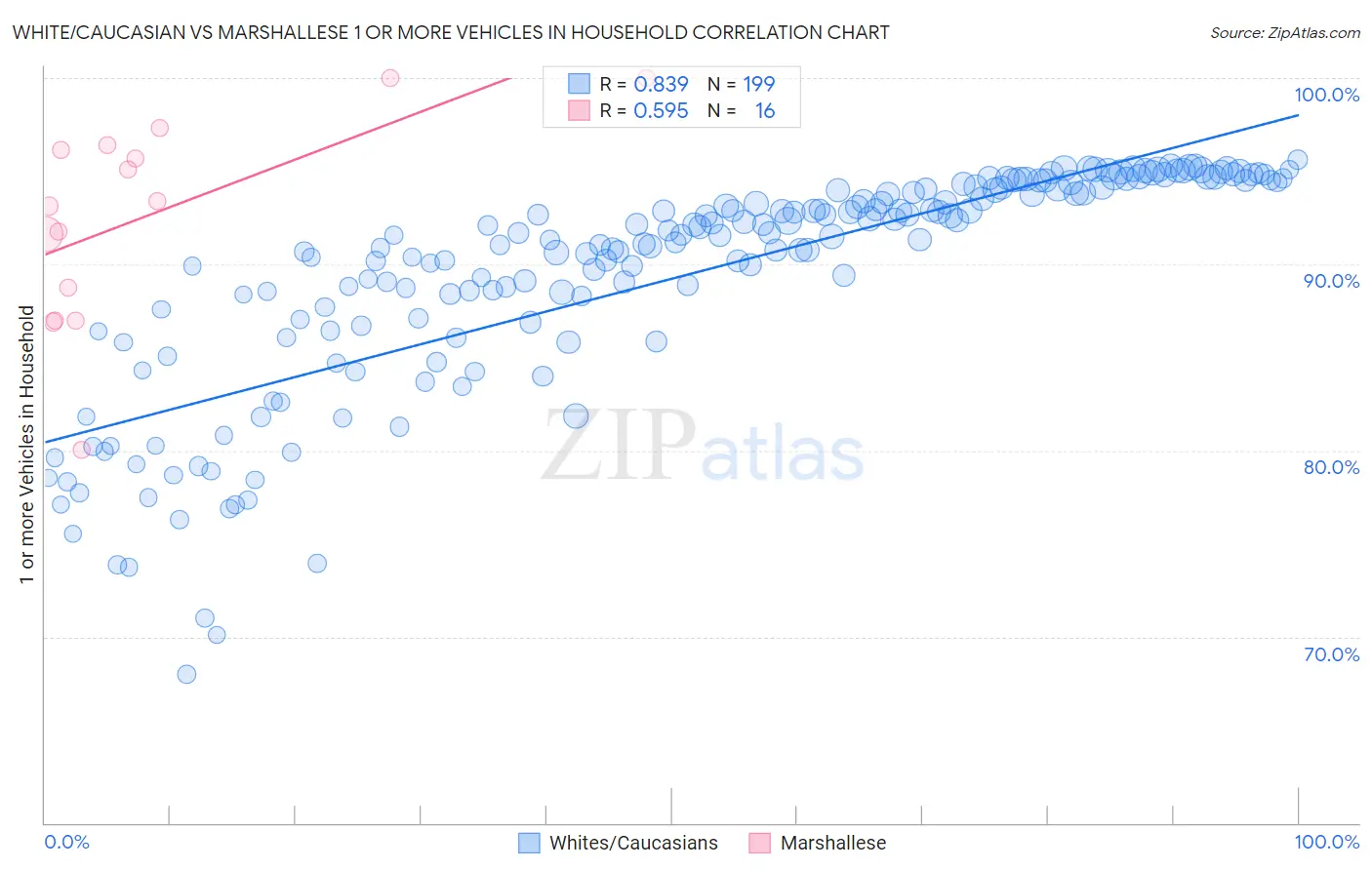 White/Caucasian vs Marshallese 1 or more Vehicles in Household