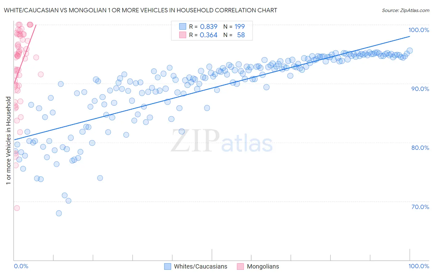 White/Caucasian vs Mongolian 1 or more Vehicles in Household
