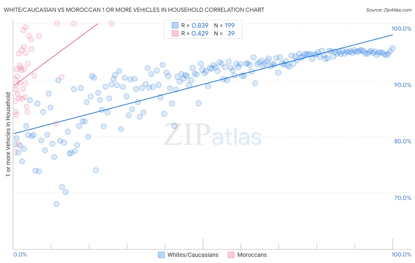 White/Caucasian vs Moroccan 1 or more Vehicles in Household