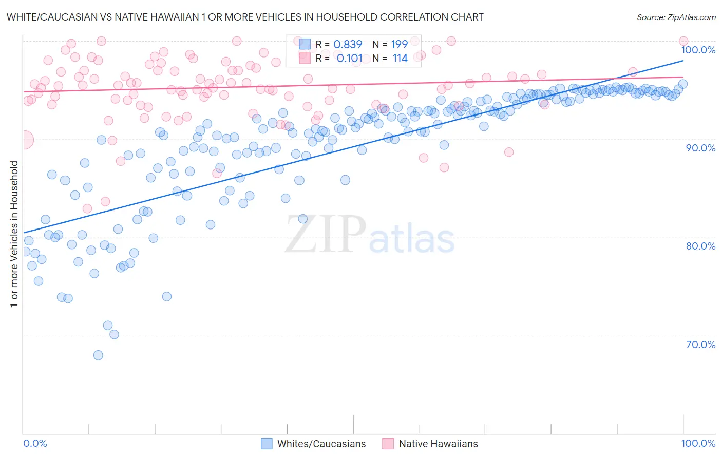 White/Caucasian vs Native Hawaiian 1 or more Vehicles in Household