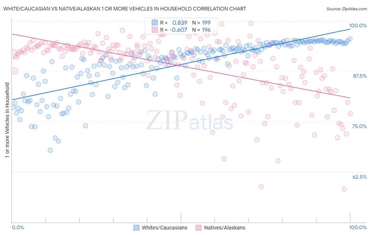 White/Caucasian vs Native/Alaskan 1 or more Vehicles in Household