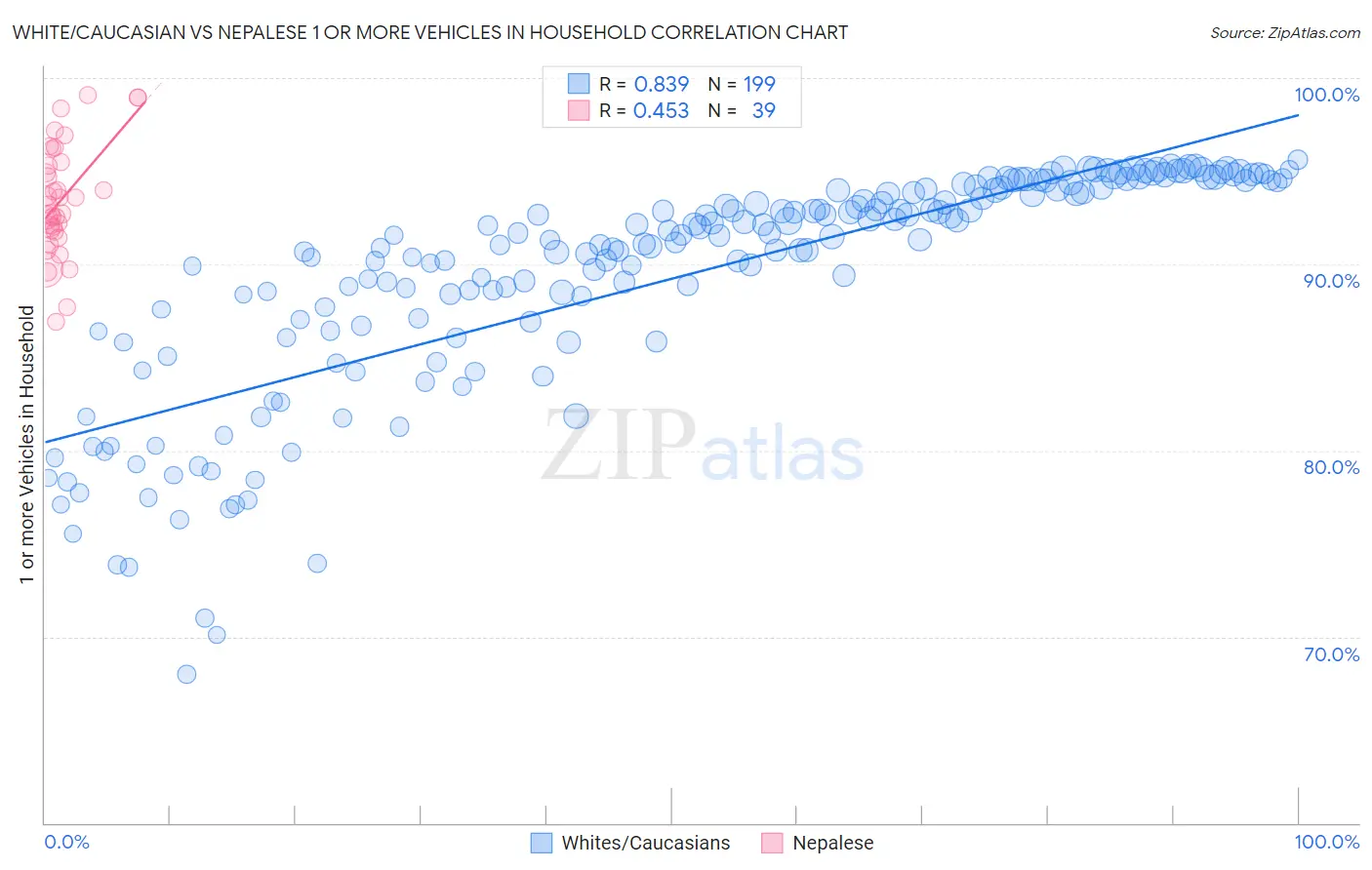 White/Caucasian vs Nepalese 1 or more Vehicles in Household