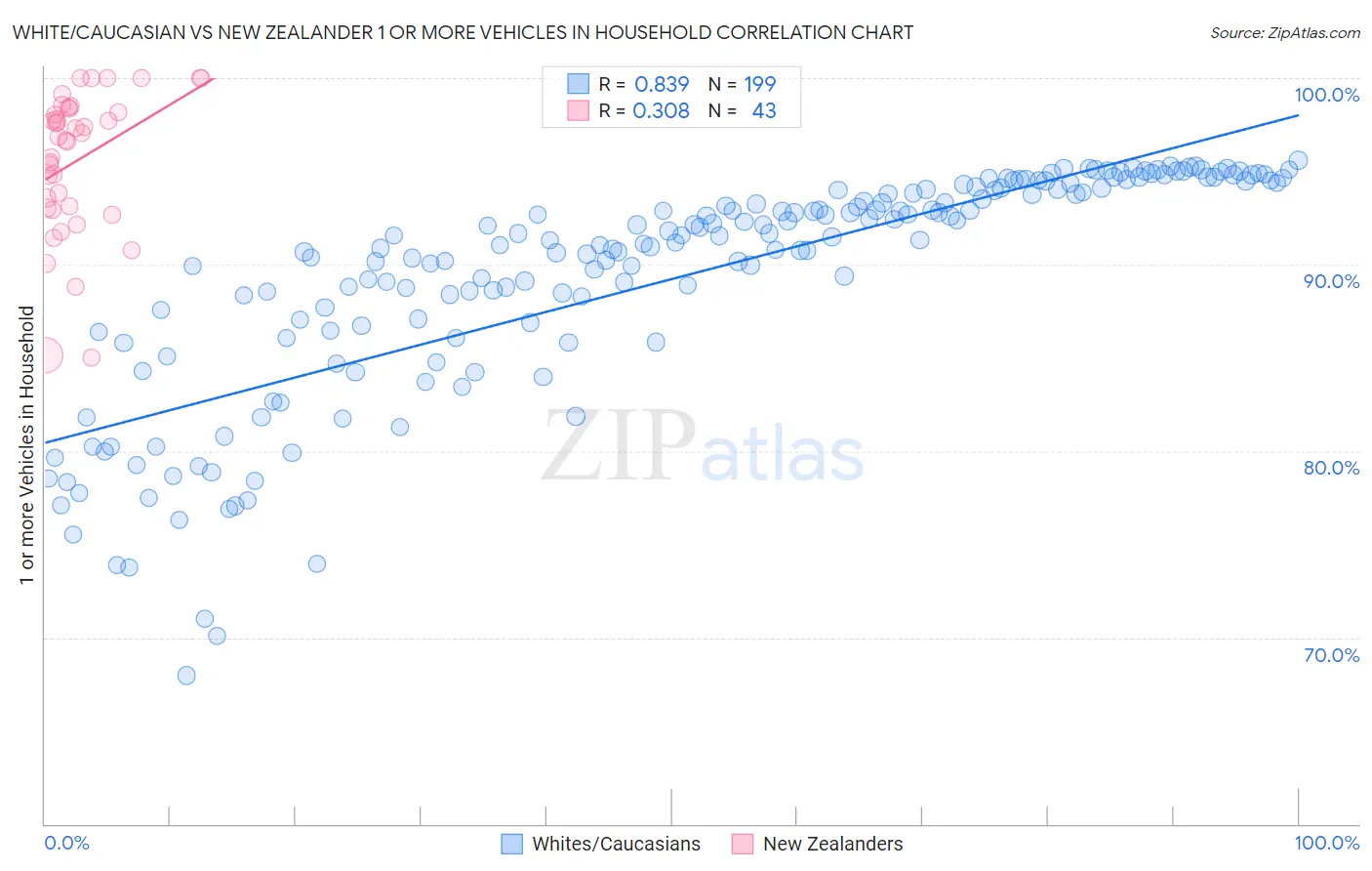 White/Caucasian vs New Zealander 1 or more Vehicles in Household