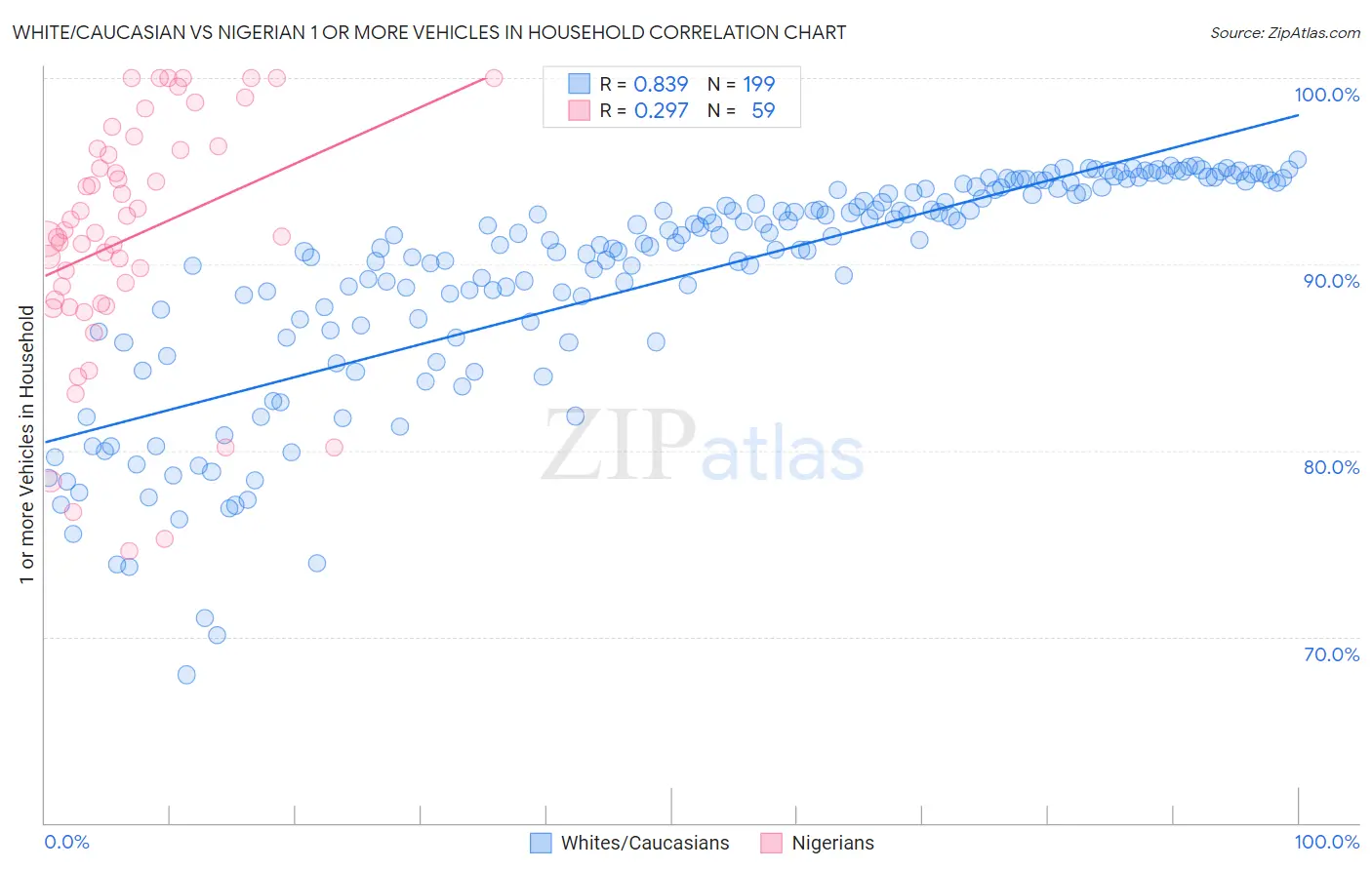 White/Caucasian vs Nigerian 1 or more Vehicles in Household
