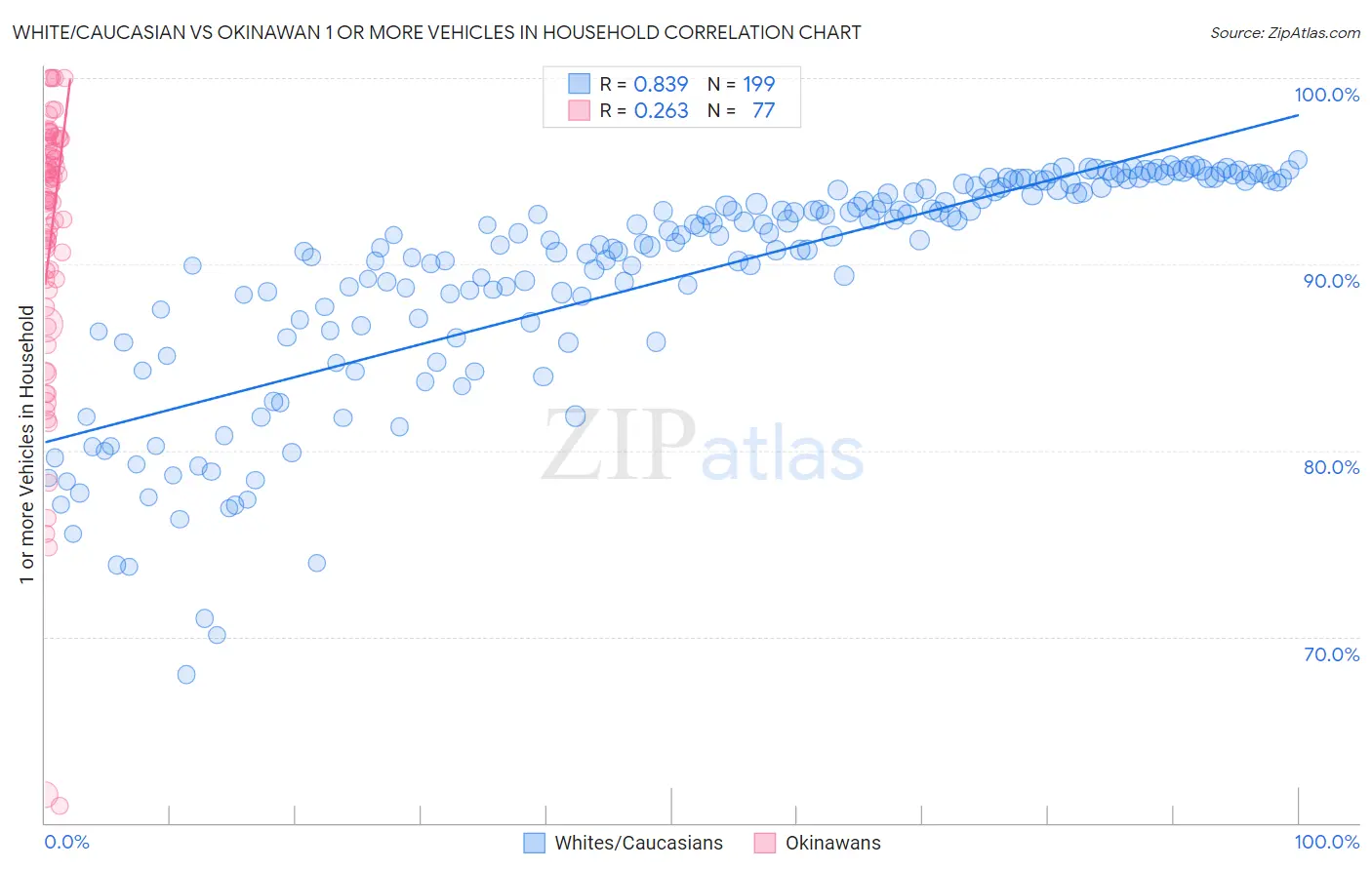 White/Caucasian vs Okinawan 1 or more Vehicles in Household