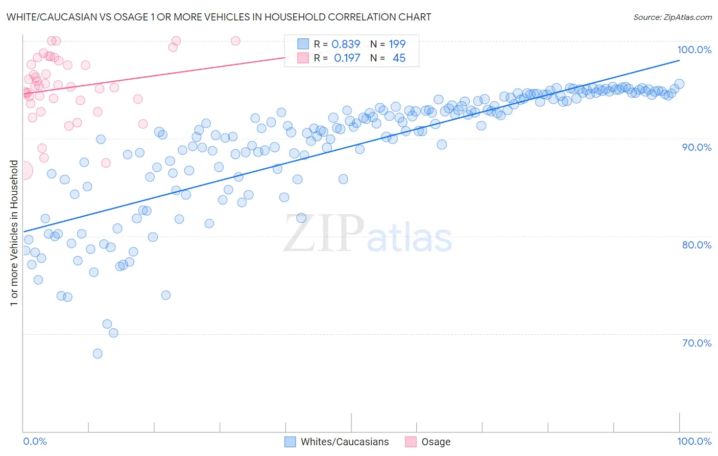 White/Caucasian vs Osage 1 or more Vehicles in Household