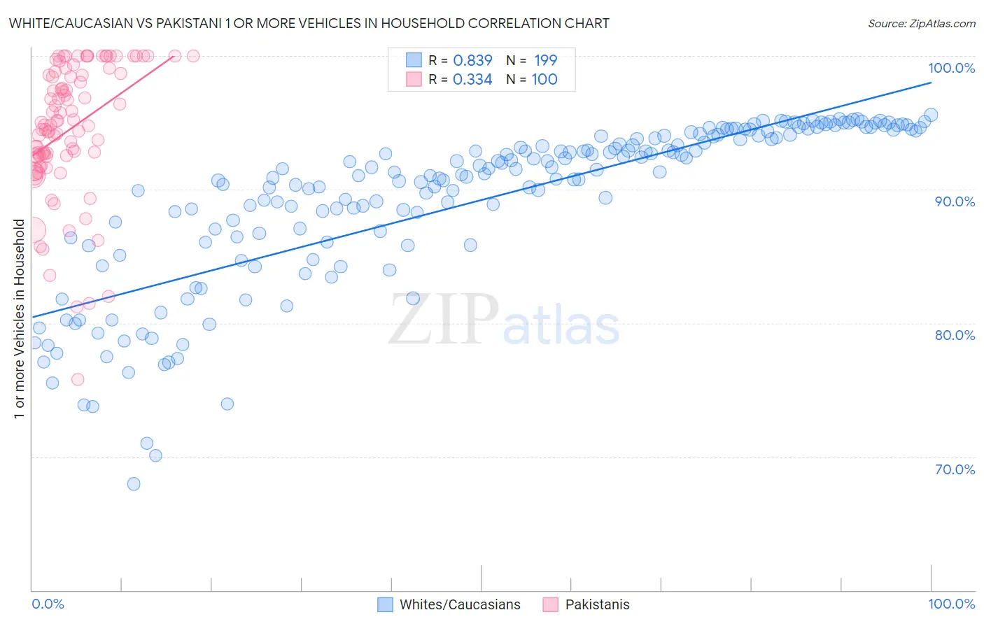 White/Caucasian vs Pakistani 1 or more Vehicles in Household