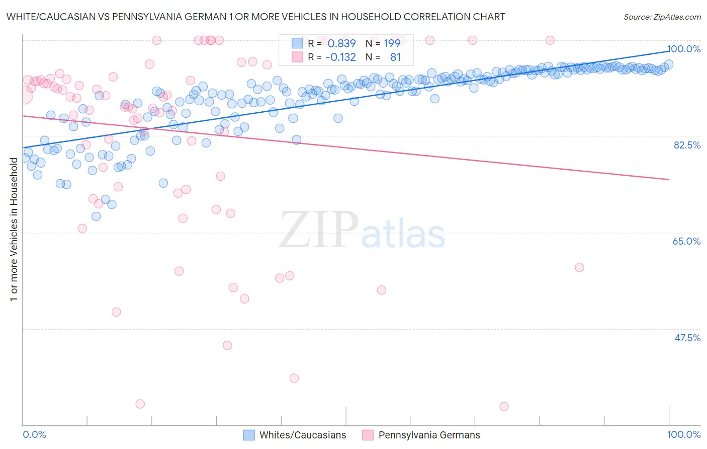 White/Caucasian vs Pennsylvania German 1 or more Vehicles in Household