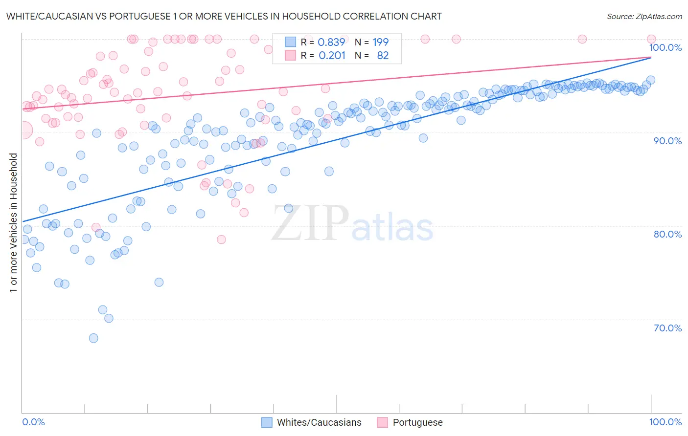 White/Caucasian vs Portuguese 1 or more Vehicles in Household