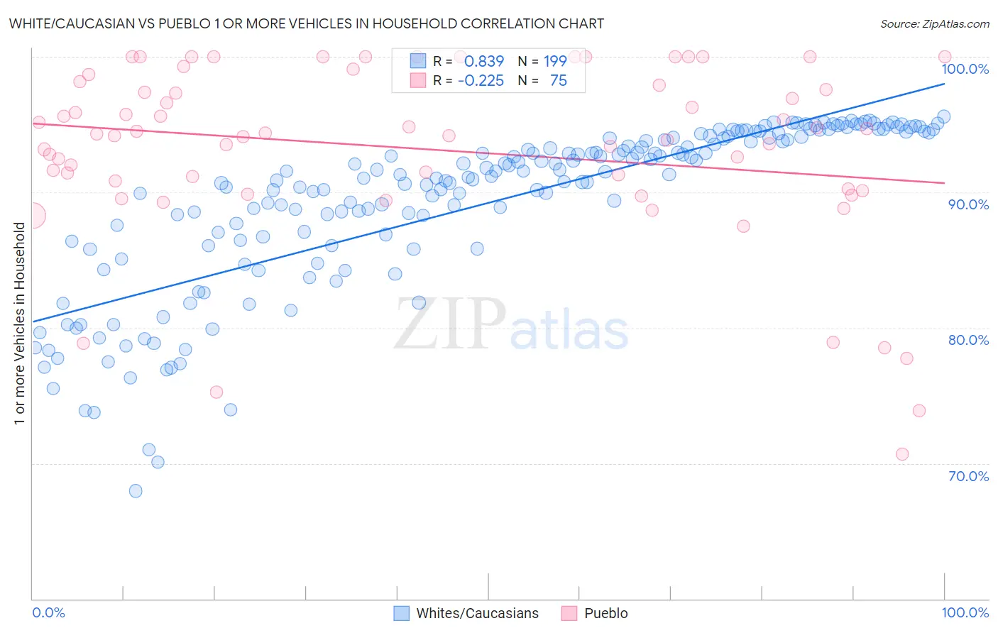 White/Caucasian vs Pueblo 1 or more Vehicles in Household