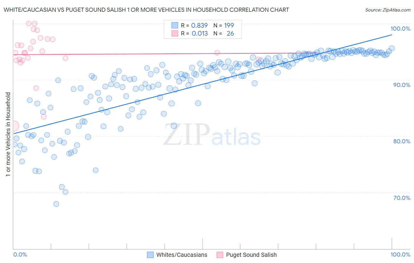 White/Caucasian vs Puget Sound Salish 1 or more Vehicles in Household