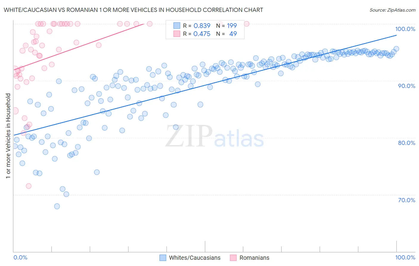 White/Caucasian vs Romanian 1 or more Vehicles in Household