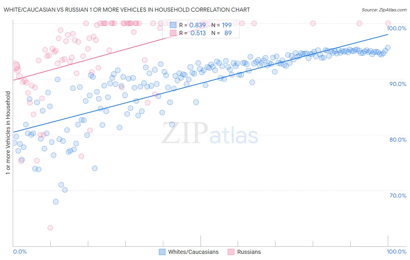 White/Caucasian vs Russian 1 or more Vehicles in Household