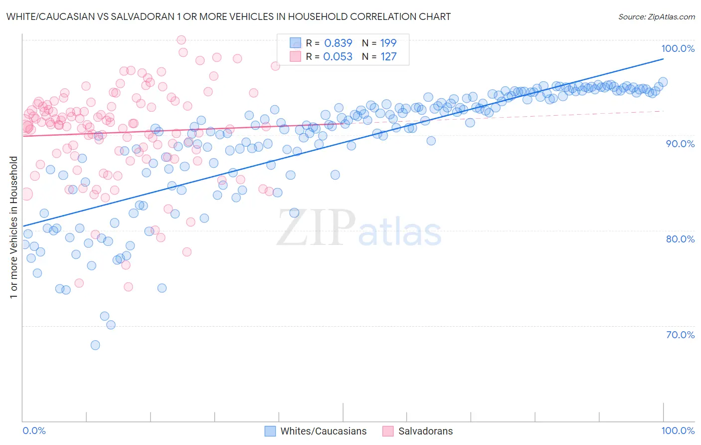 White/Caucasian vs Salvadoran 1 or more Vehicles in Household