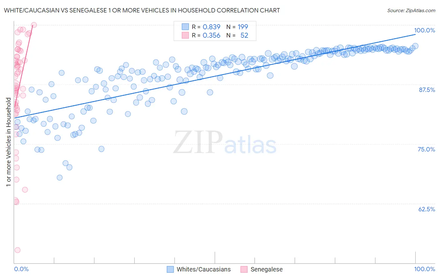 White/Caucasian vs Senegalese 1 or more Vehicles in Household