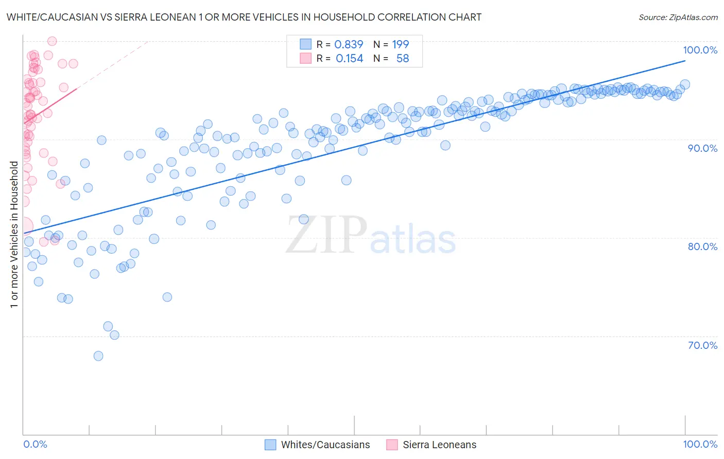 White/Caucasian vs Sierra Leonean 1 or more Vehicles in Household