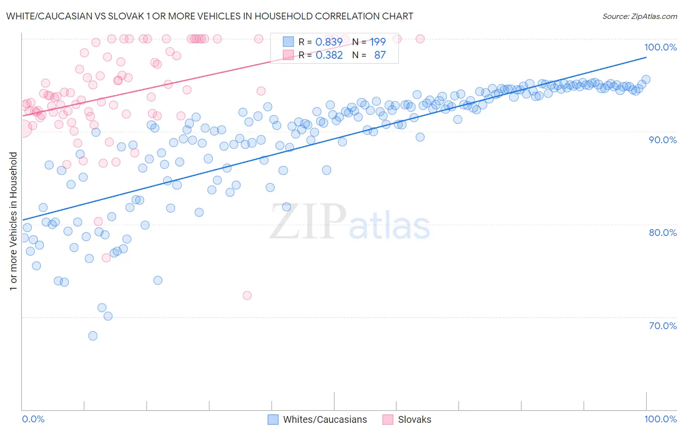 White/Caucasian vs Slovak 1 or more Vehicles in Household