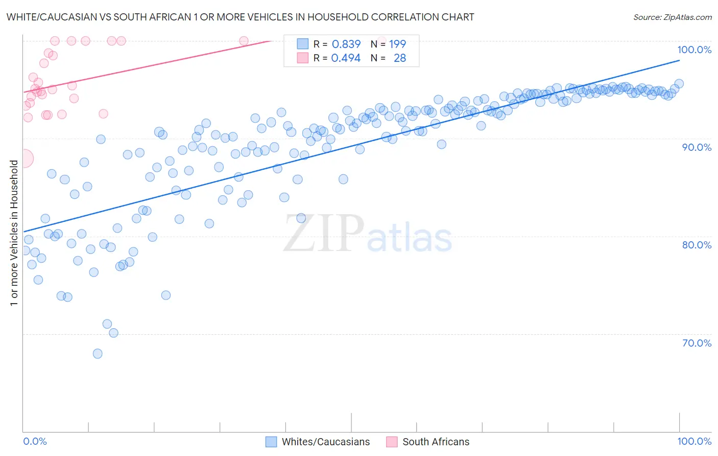 White/Caucasian vs South African 1 or more Vehicles in Household