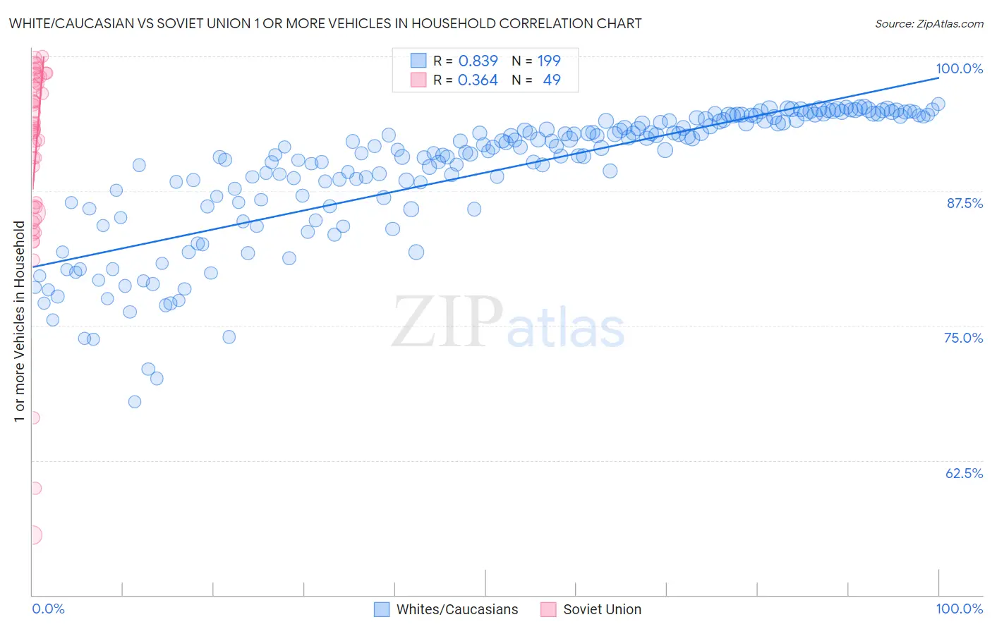 White/Caucasian vs Soviet Union 1 or more Vehicles in Household