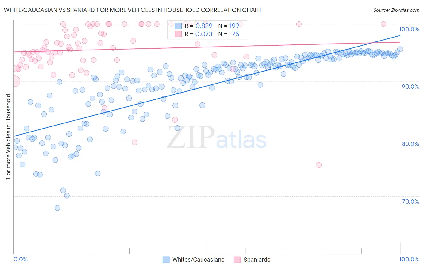 White/Caucasian vs Spaniard 1 or more Vehicles in Household