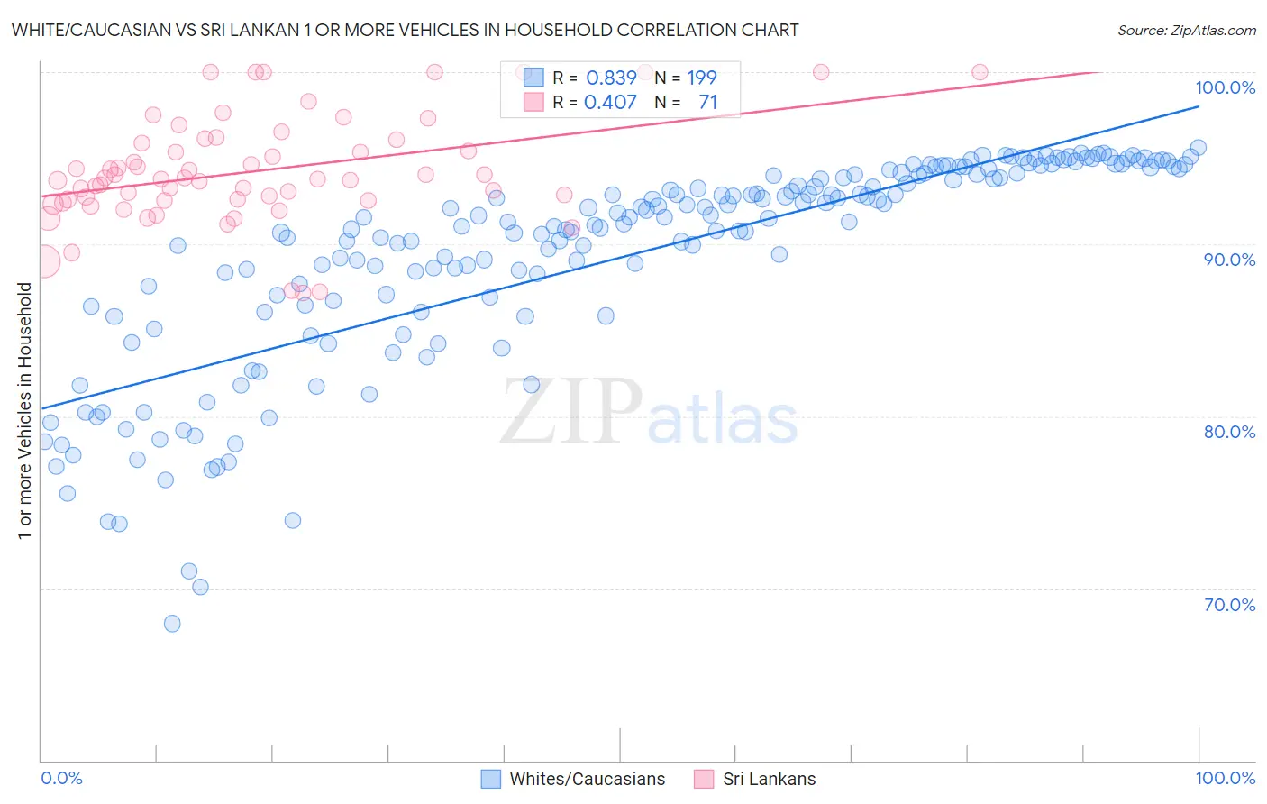 White/Caucasian vs Sri Lankan 1 or more Vehicles in Household