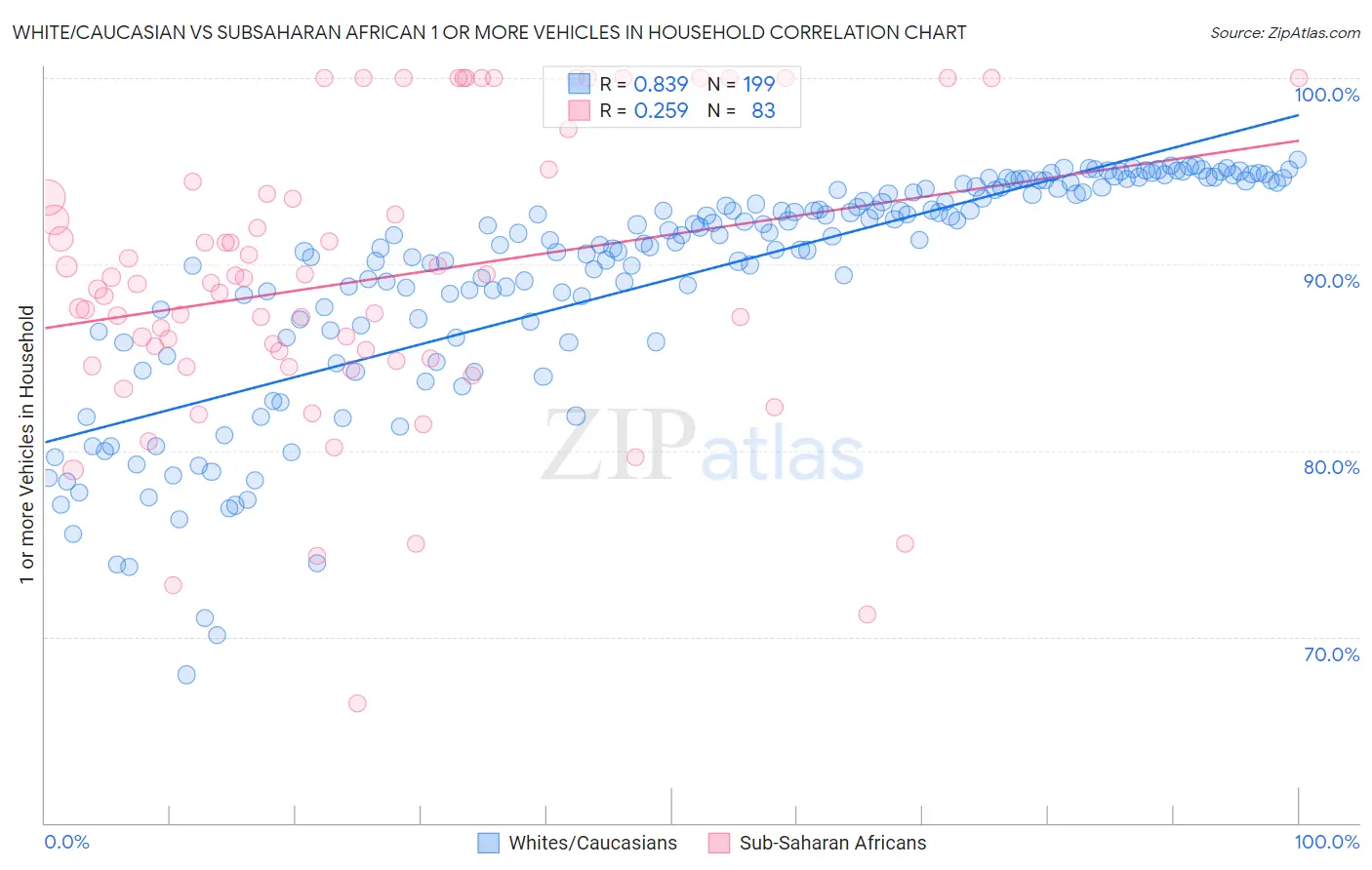 White/Caucasian vs Subsaharan African 1 or more Vehicles in Household