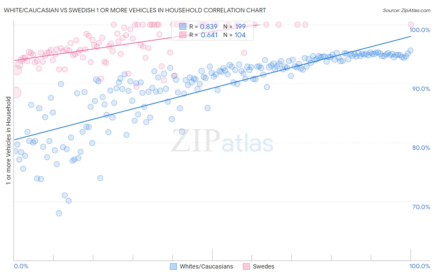White/Caucasian vs Swedish 1 or more Vehicles in Household