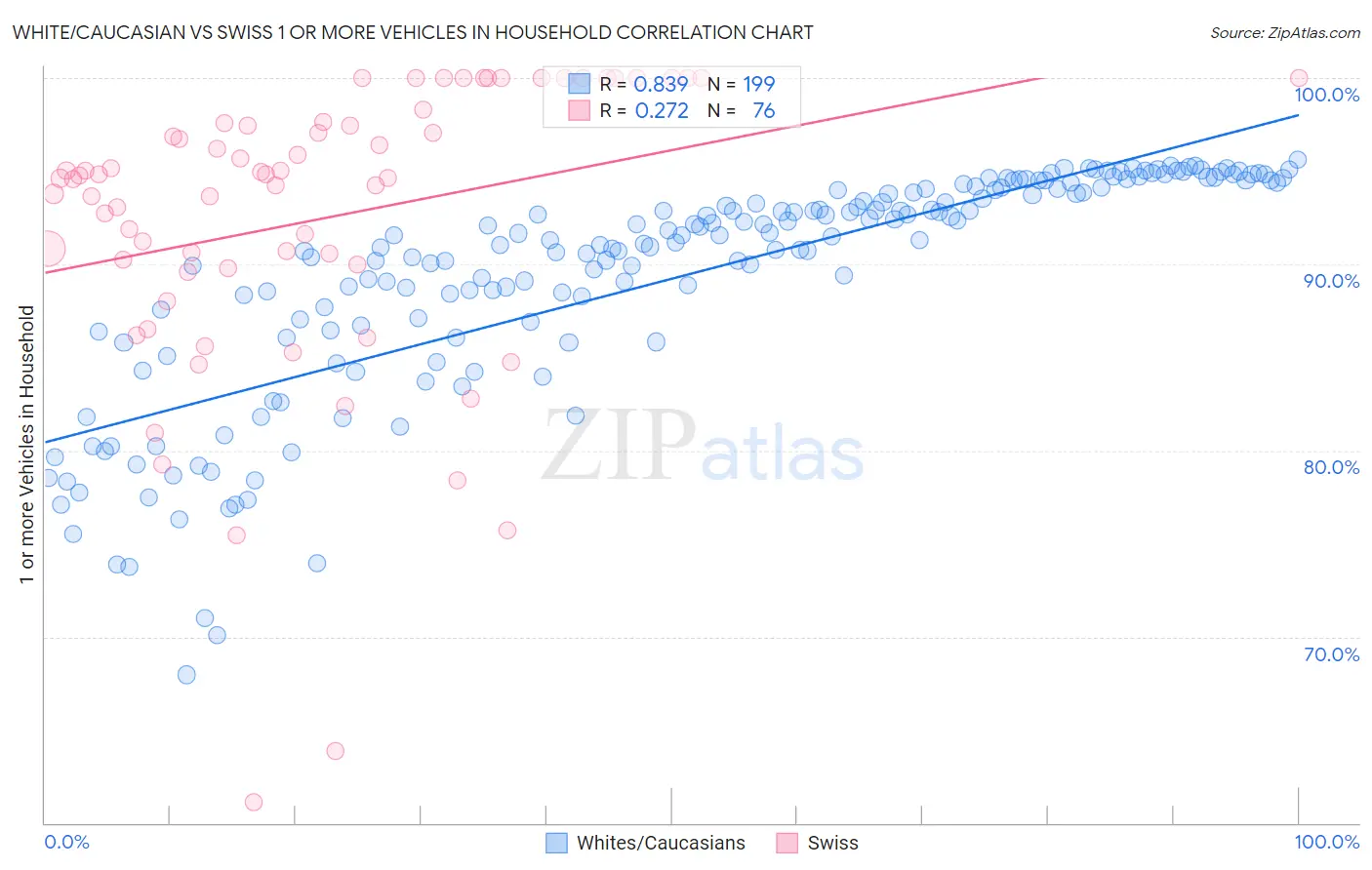 White/Caucasian vs Swiss 1 or more Vehicles in Household