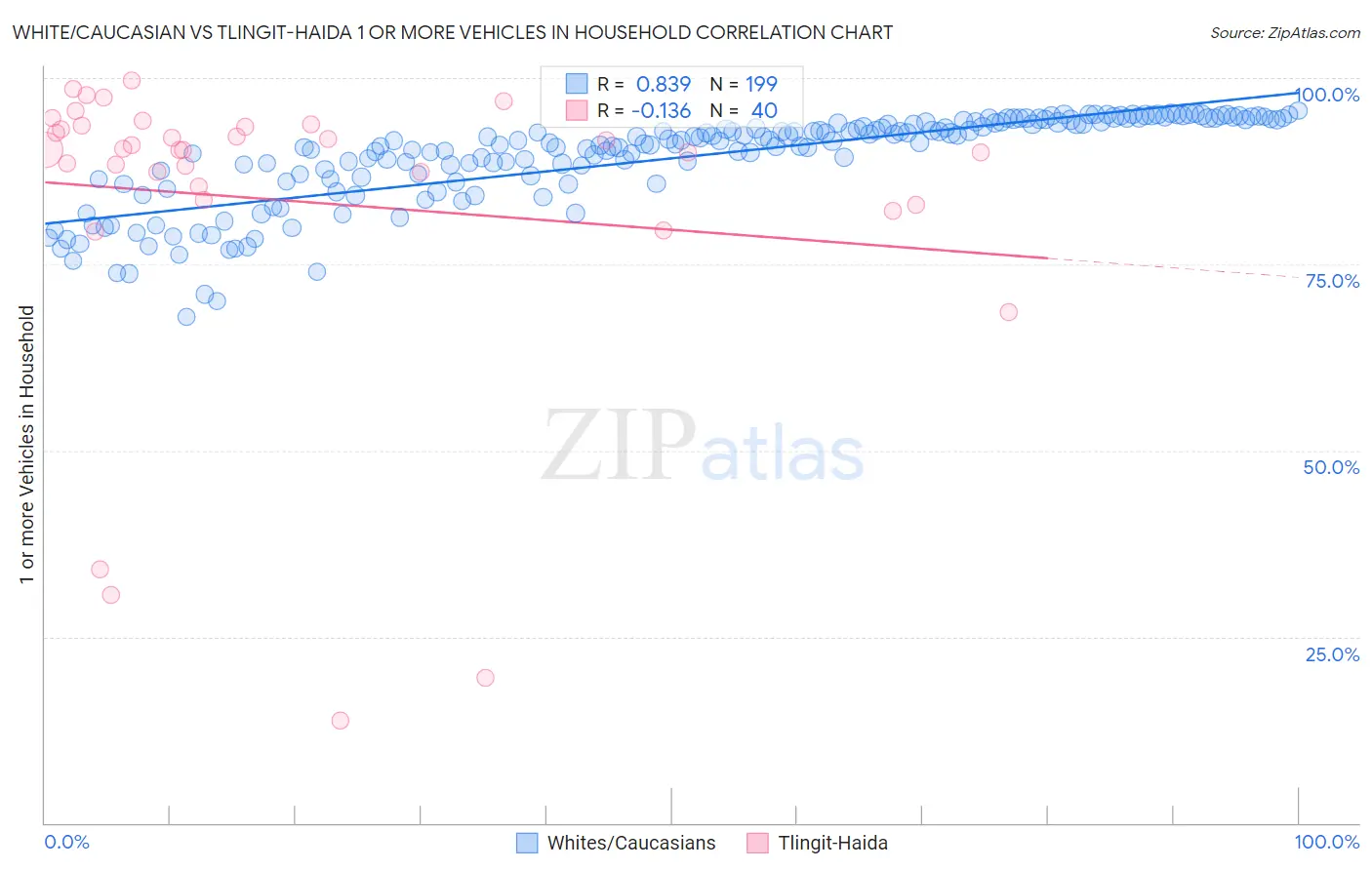 White/Caucasian vs Tlingit-Haida 1 or more Vehicles in Household