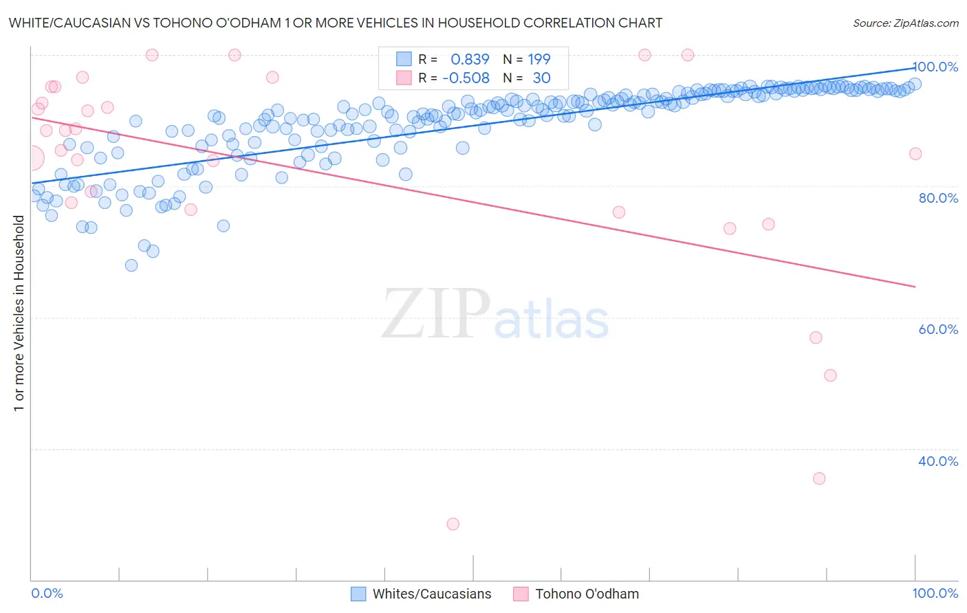 White/Caucasian vs Tohono O'odham 1 or more Vehicles in Household