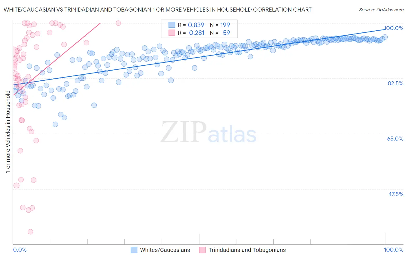 White/Caucasian vs Trinidadian and Tobagonian 1 or more Vehicles in Household