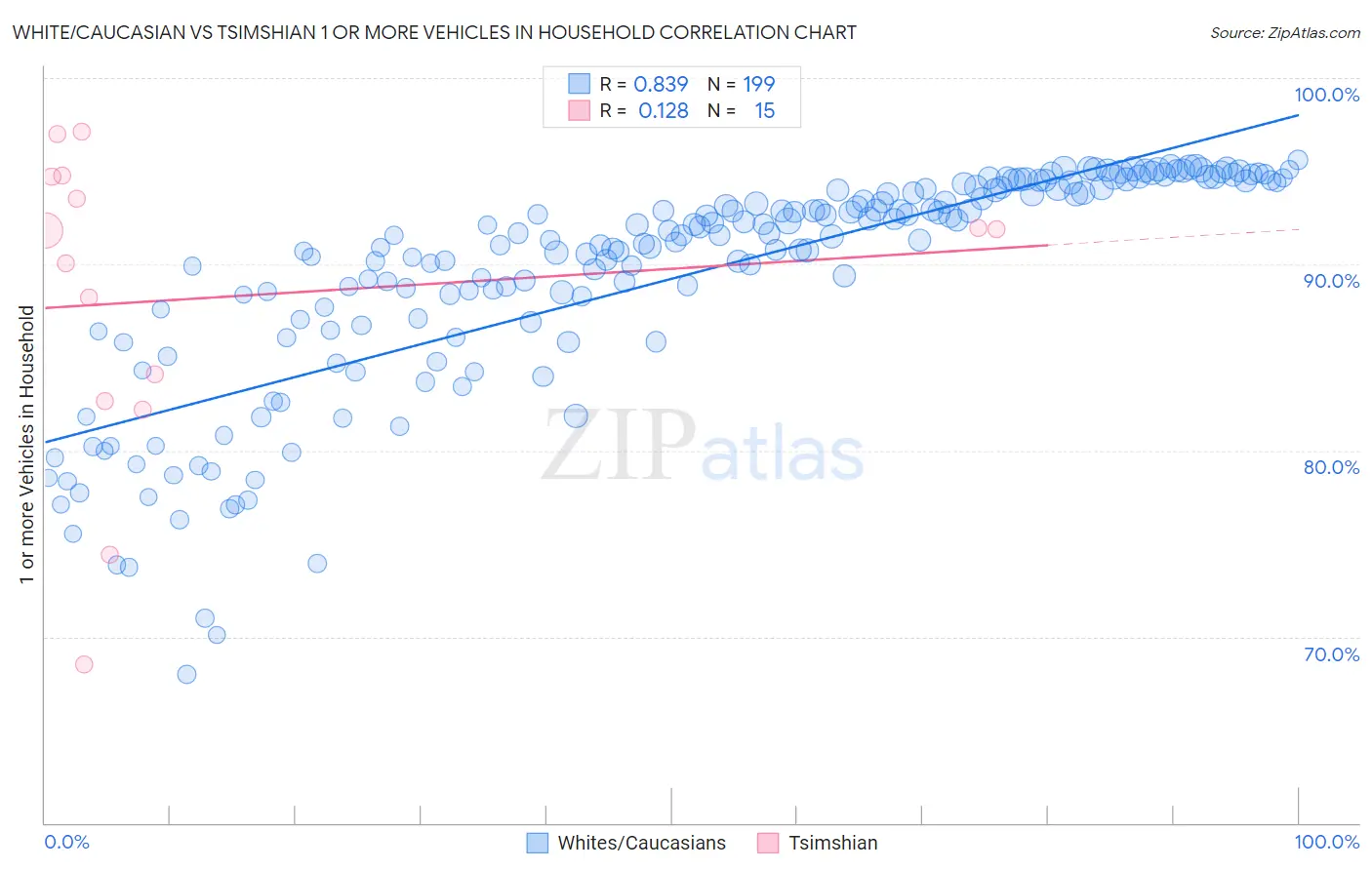 White/Caucasian vs Tsimshian 1 or more Vehicles in Household
